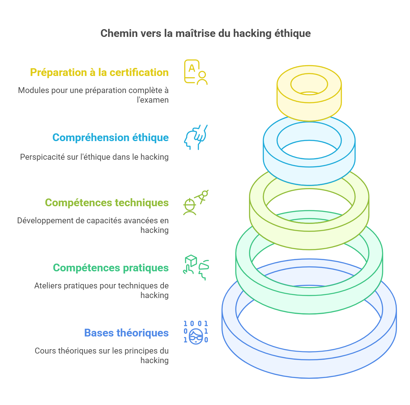 chemin maitrise du hacking éthique