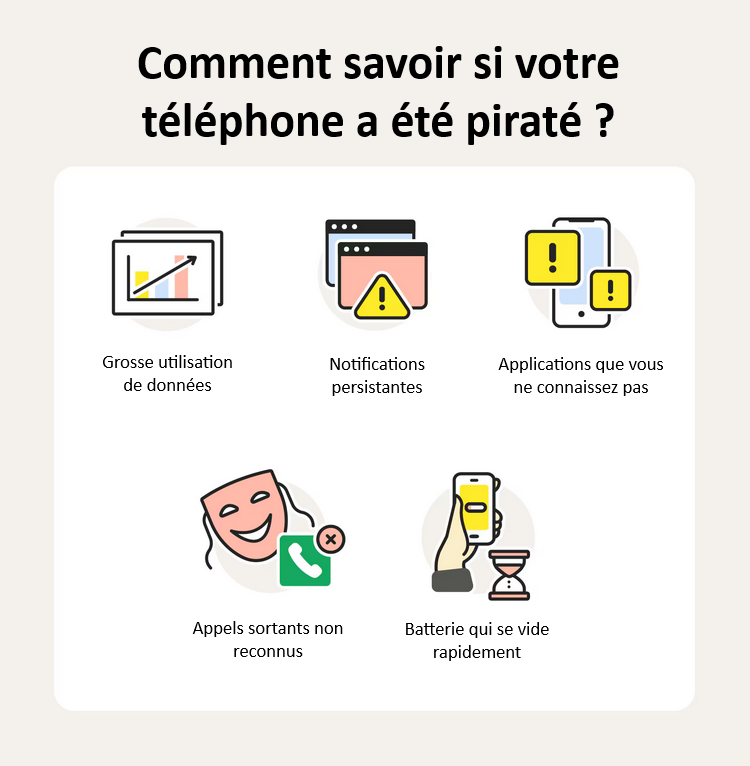 Comment savoir si votre téléphone a été piraté ? Utilisation de données, notifications persistantes, application non reconnus, appels inconnus, batterie qui se vide rapidement.