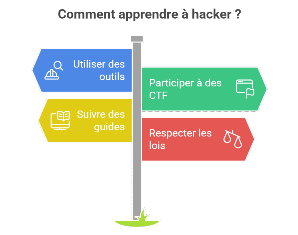 comment apprendre à hacker panneaux cybercare