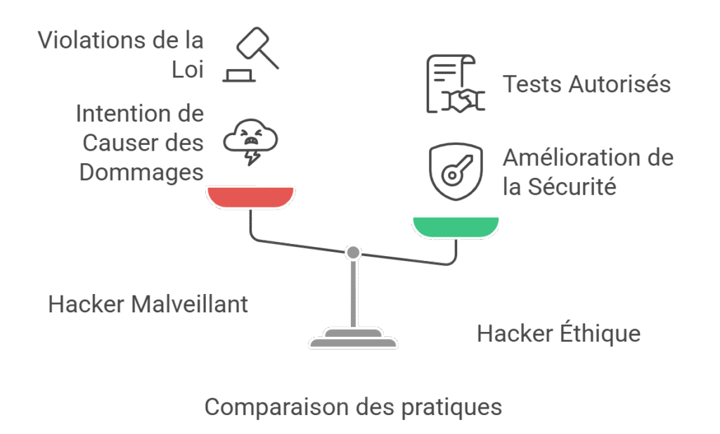 comparaison des pratiques hacking cybercare