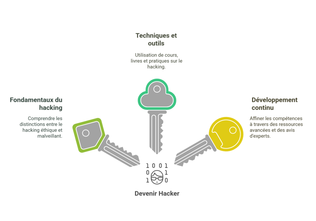 Apprendre le hacking _ Le guide pas à pas pour débutants